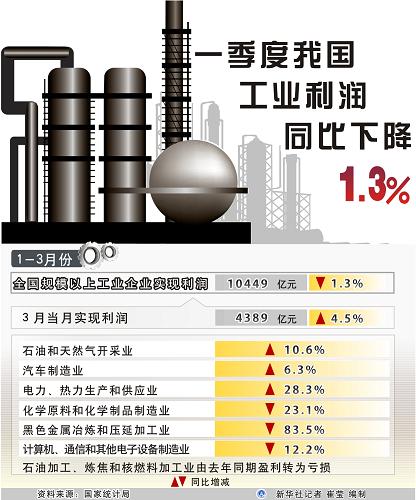 1-9月全国规上工业企业利润下降3.5%