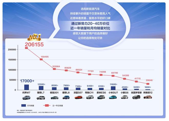 问界新M7交付突破17万辆，智能电动车行业新里程碑